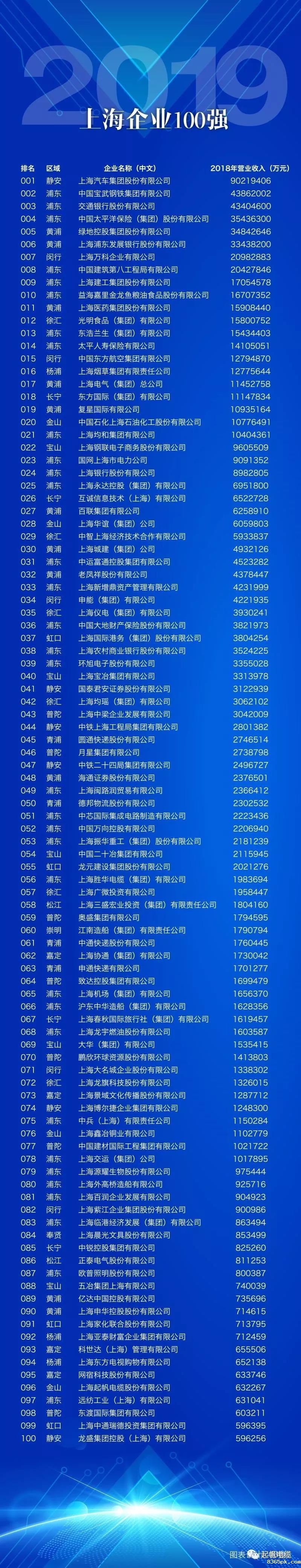 上海伟德国际1946bv官网正式入围2019上海百强企业榜