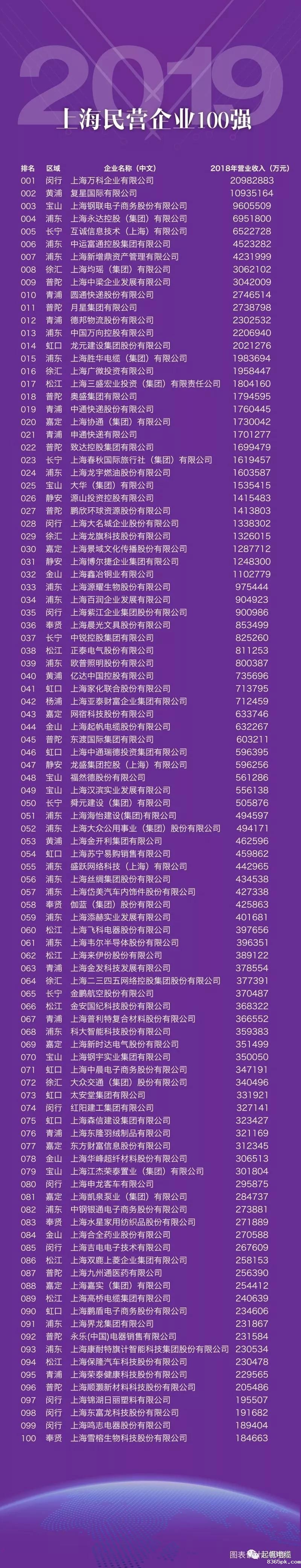 上海伟德国际1946bv官网正式入围2019上海百强企业榜